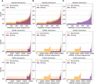 On TCR binding predictors failing to generalize to unseen peptides